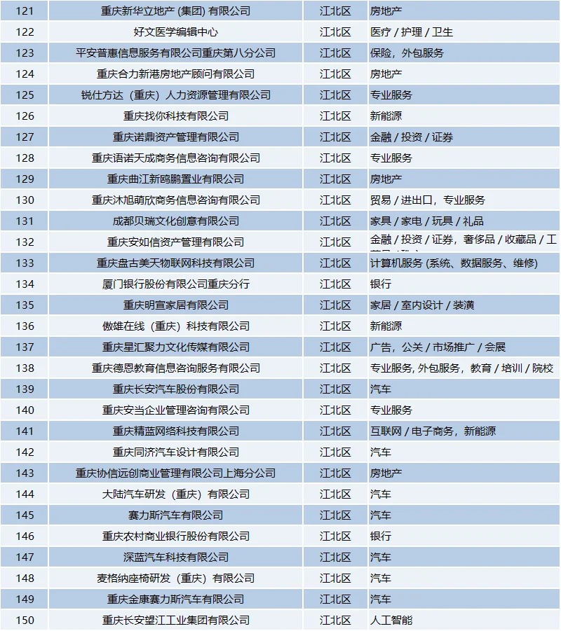 重庆高薪资的好公司名单