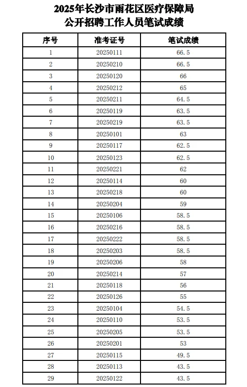 🔥25长沙雨花区医疗保障局聘笔试成绩公示