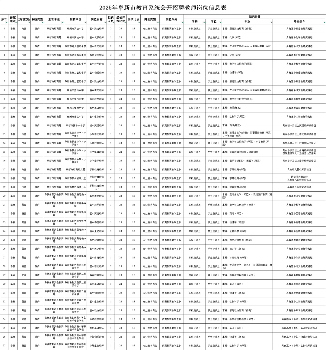 阜新市教育系统公开招聘教师94人~~~