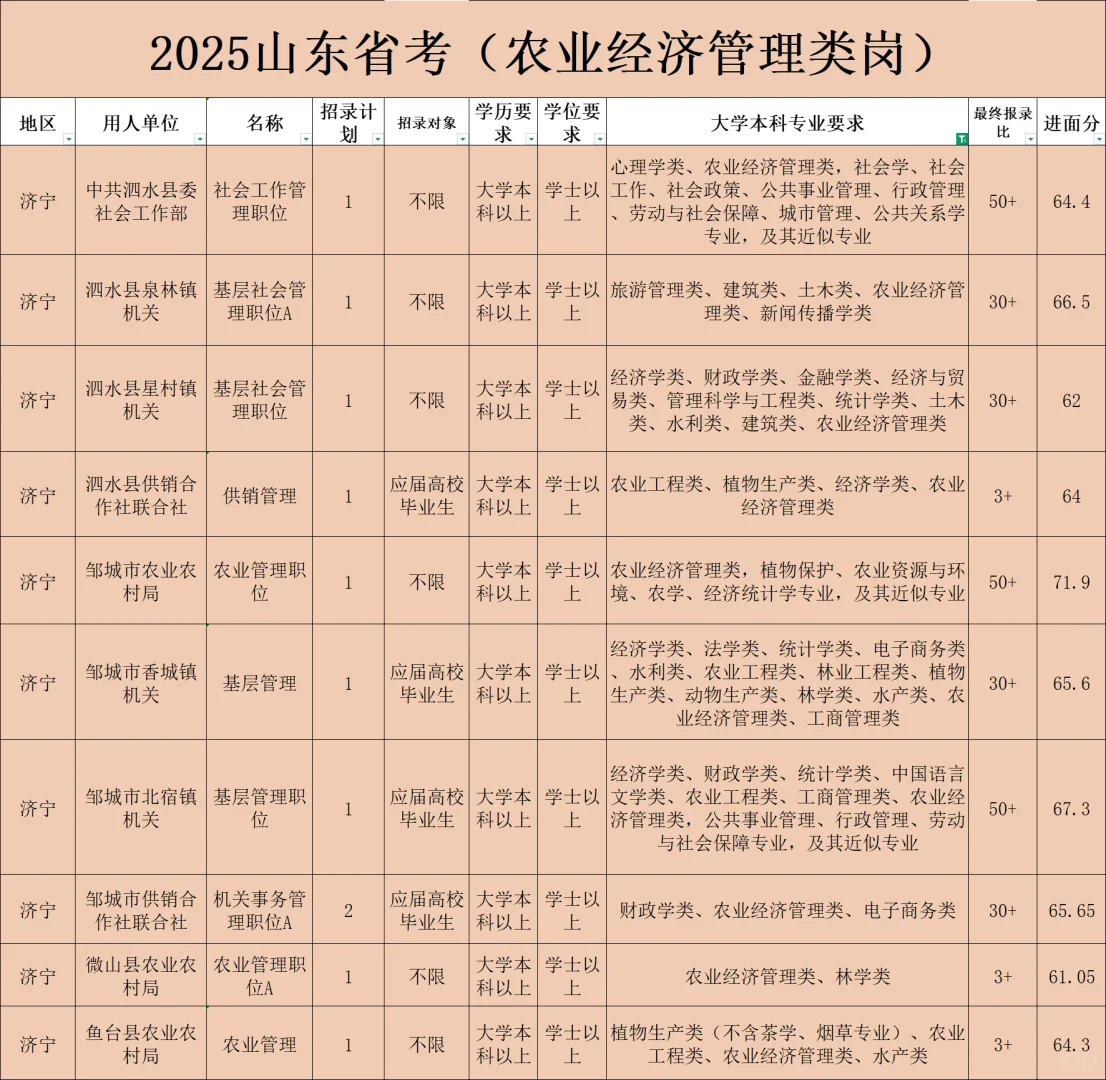 农业经济类专业考公岗多人少离家近