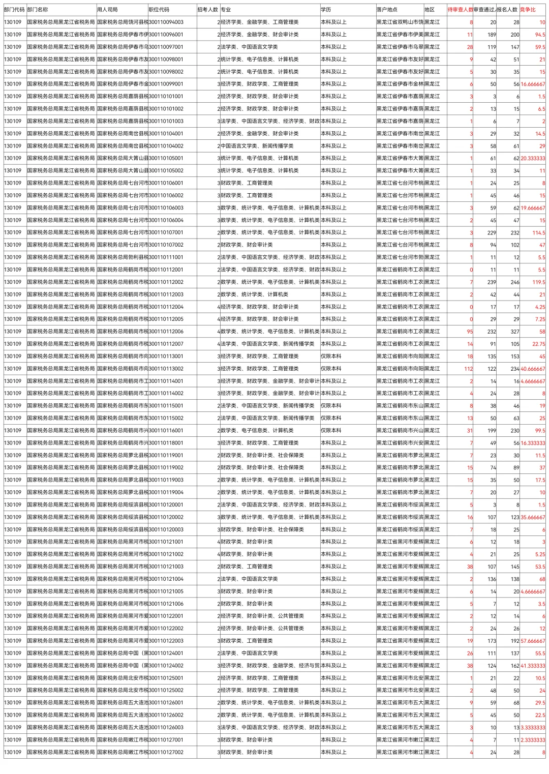 26国考报名第8天全国227万黑龙江50208人