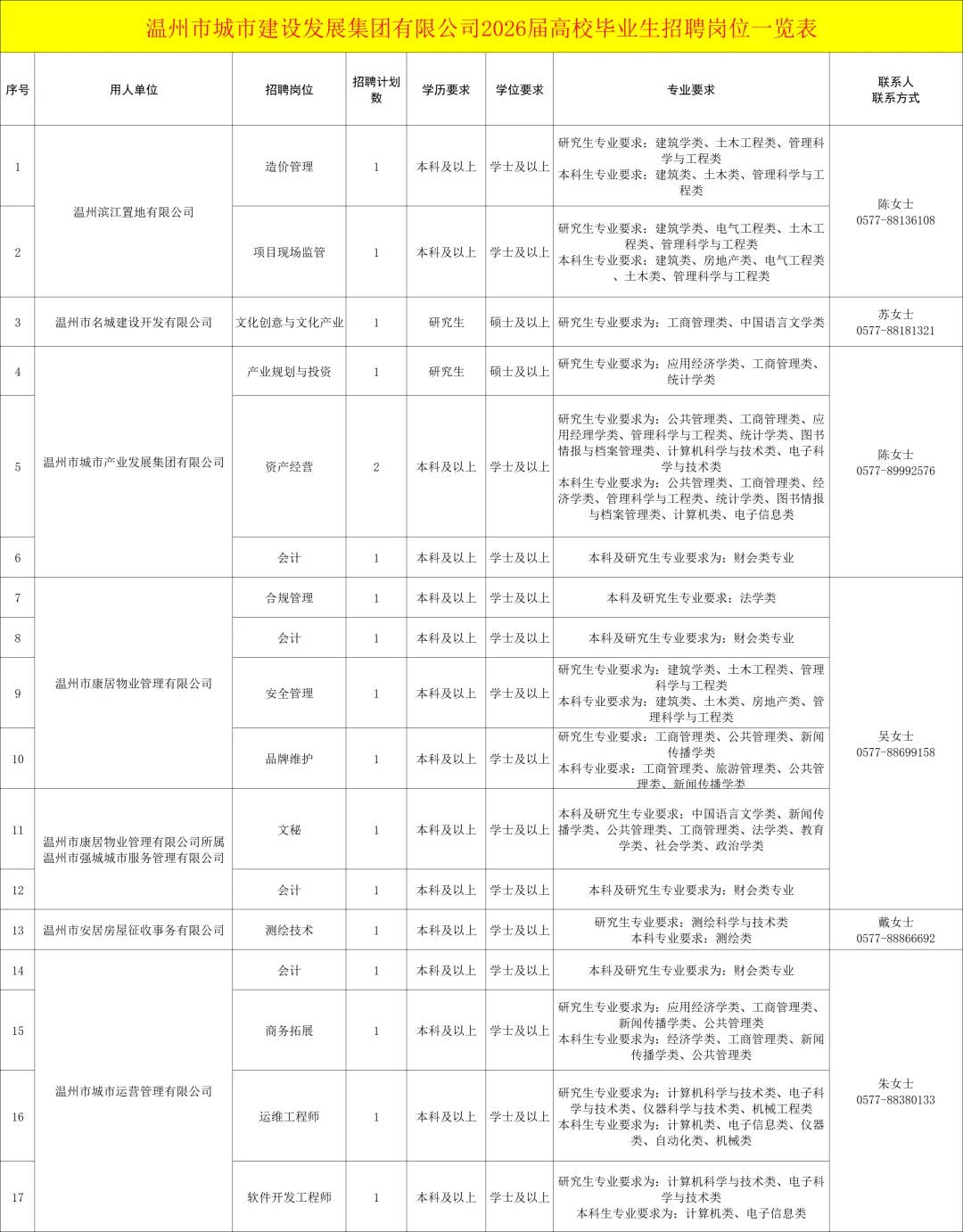 温州市城发集团招聘应三届毕业生22日报名