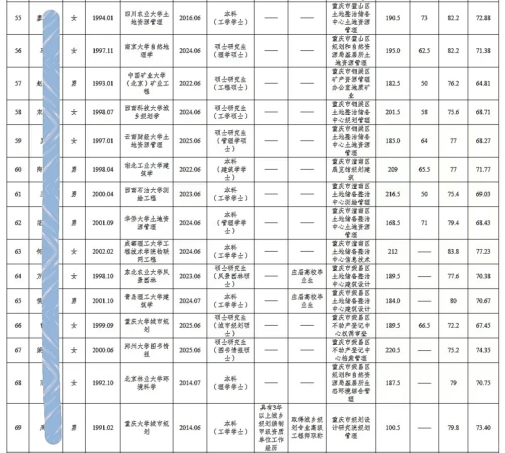 市规划资源局公开招聘人员公示（97人）