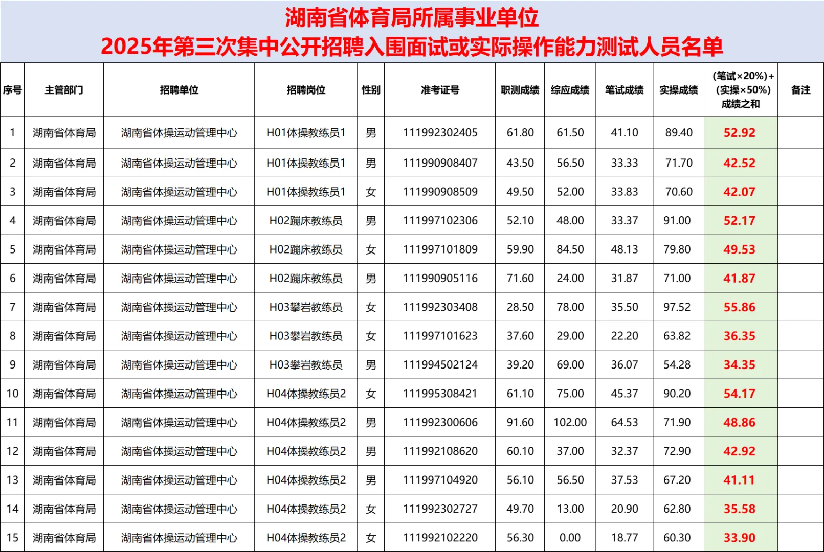 🔥25湖南体育局事业单位聘工人员面试公告