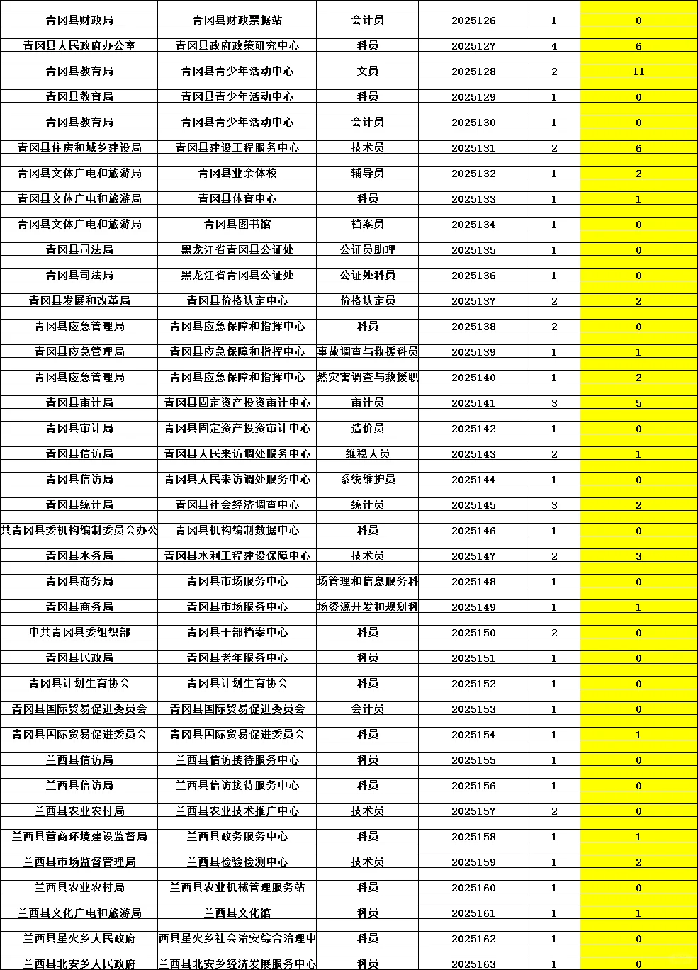 黑龙江人才周绥化事业单位第一手报名人数！