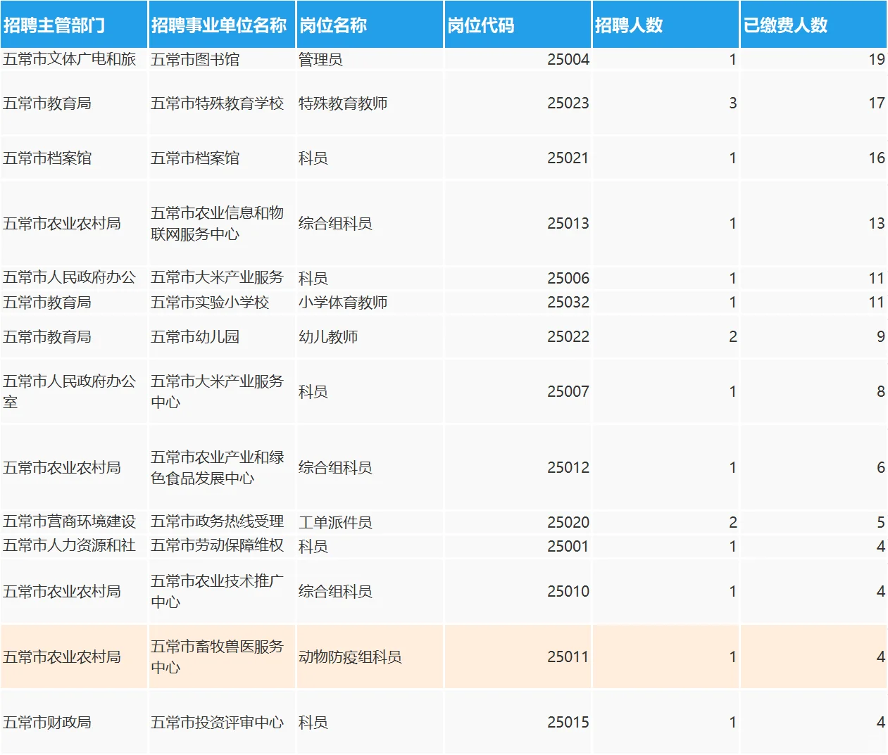 丁香人才周五常市截止目前报名人数统计