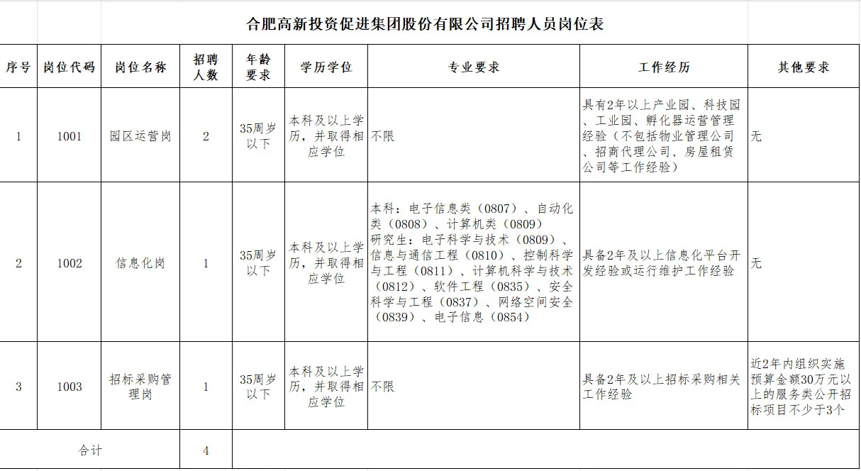 合肥高新区直属国企招聘