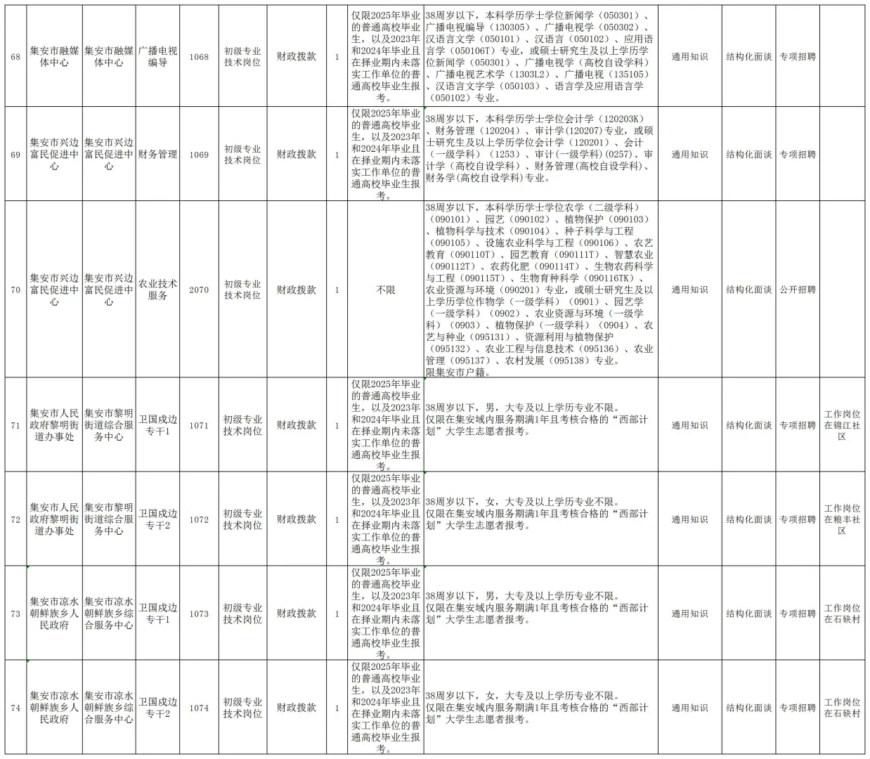 25吉林省内事业单位招考74人！右滑查看岗位