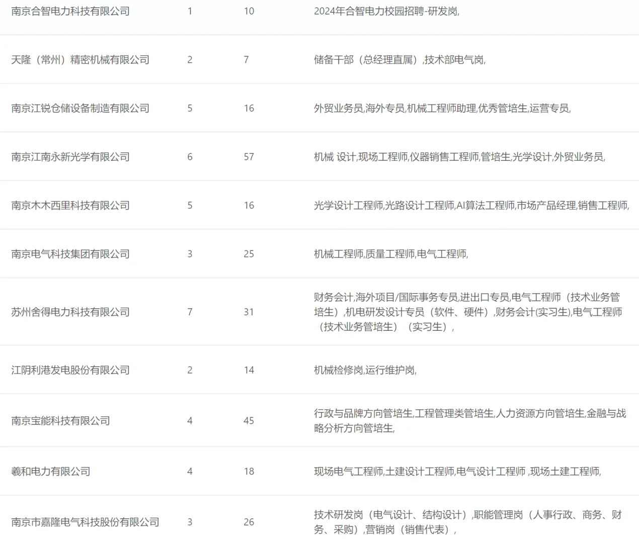 南师大招聘会岗位信息表（2）