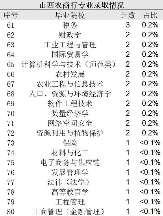 【山西农商银行】被录取的同学都学的啥专业？