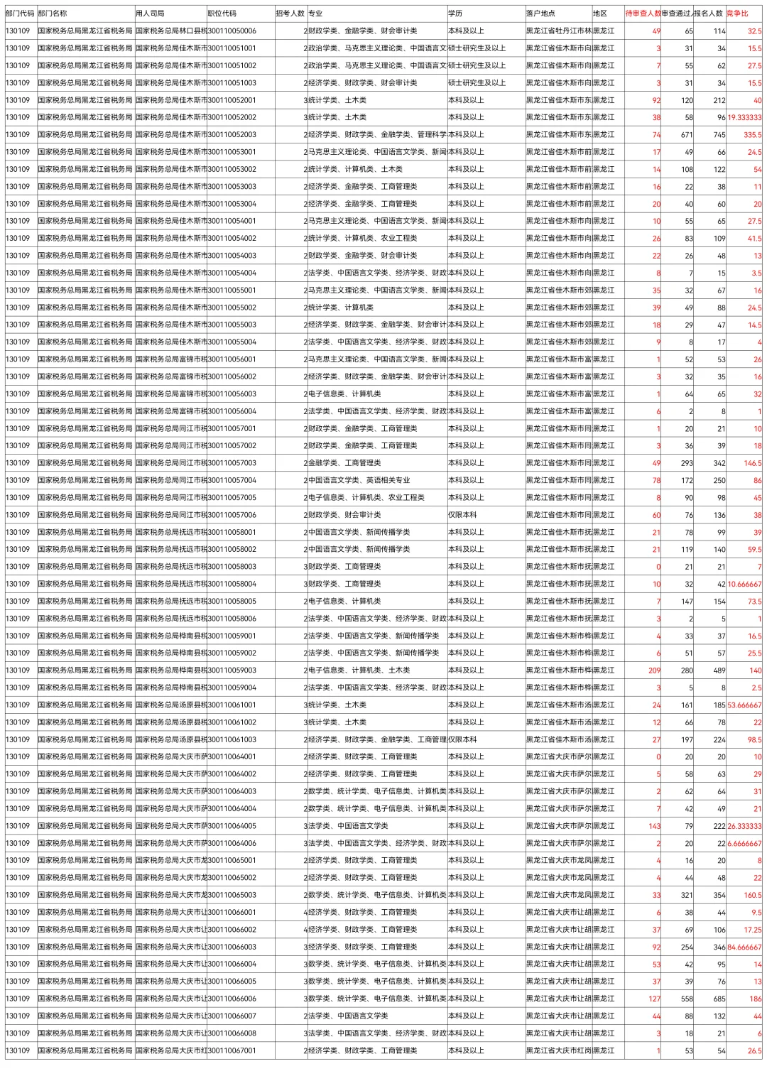 26国考报名第8天全国227万黑龙江50208人