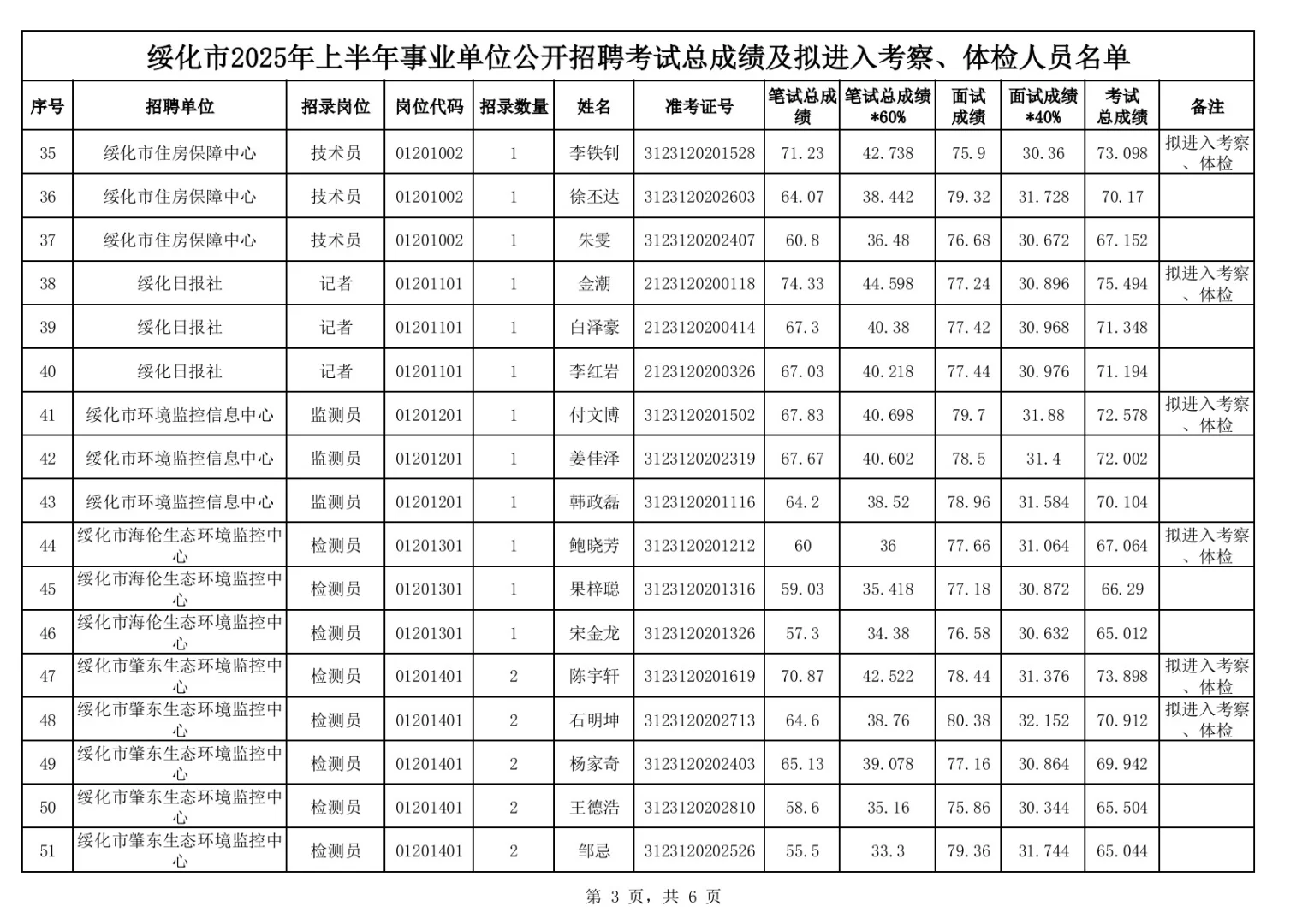 2025绥化事业编联考笔面总成绩公示