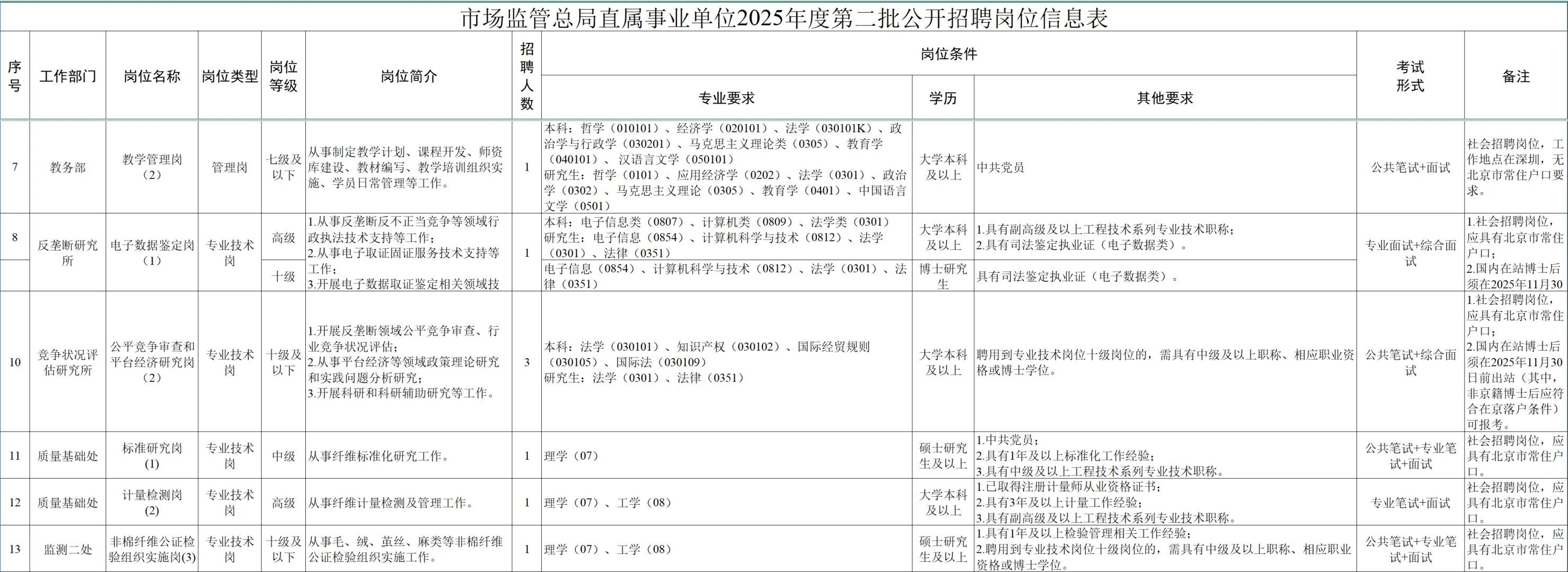 市场监管总局直属事业单位2025年公开招聘