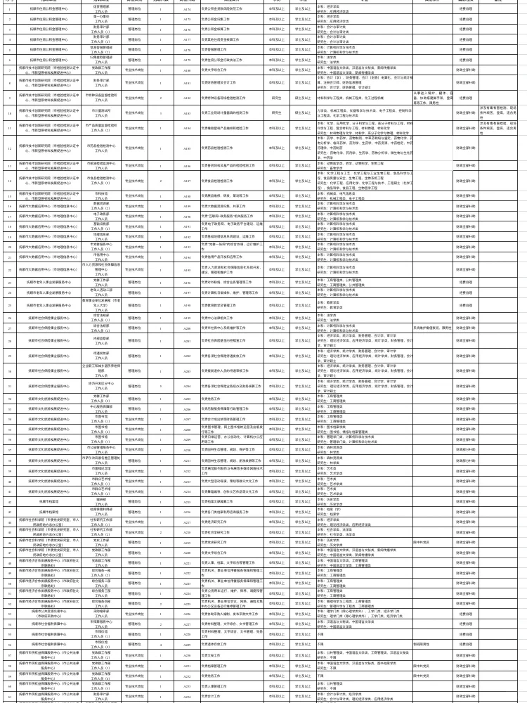 抚顺市事业单位面公开招聘工作人员398人