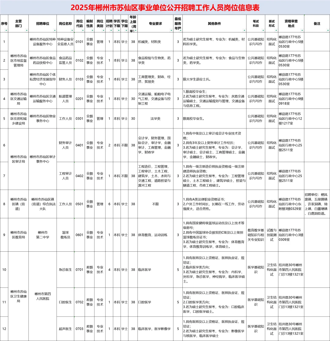 🔥25郴州苏仙区事业单位聘38人公告