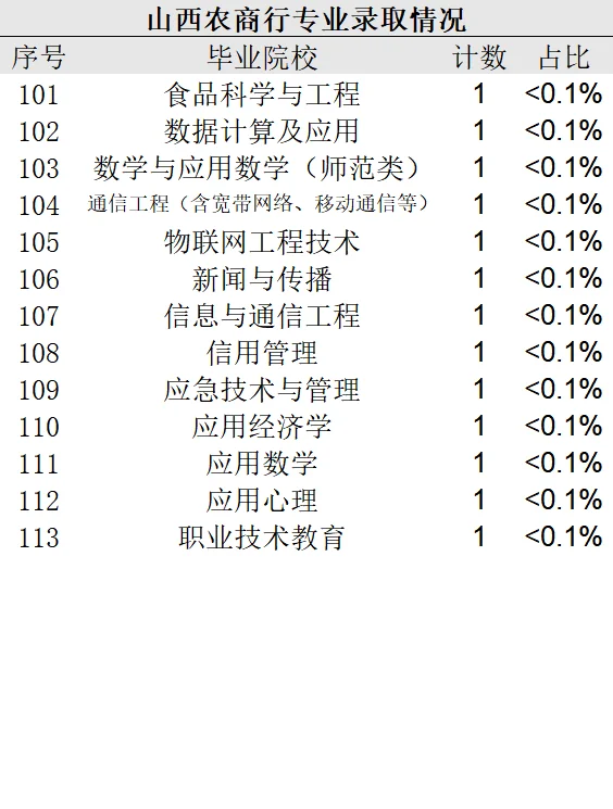 【山西农商银行】被录取的同学都学的啥专业？
