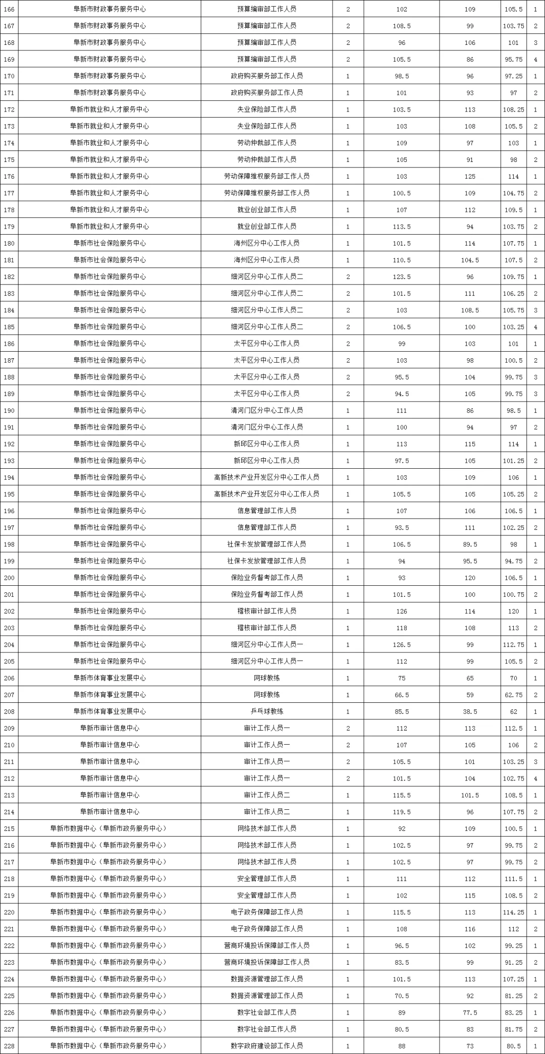 阜新你飘了 考个事业编都这么难了