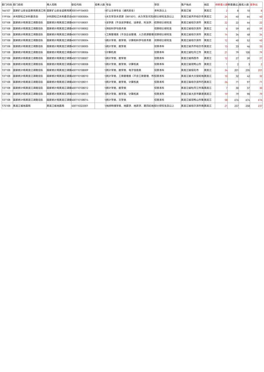 26国考报名第8天全国227万黑龙江50208人