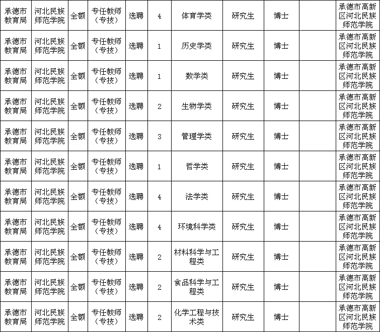 承德高校选聘拉开帷幕