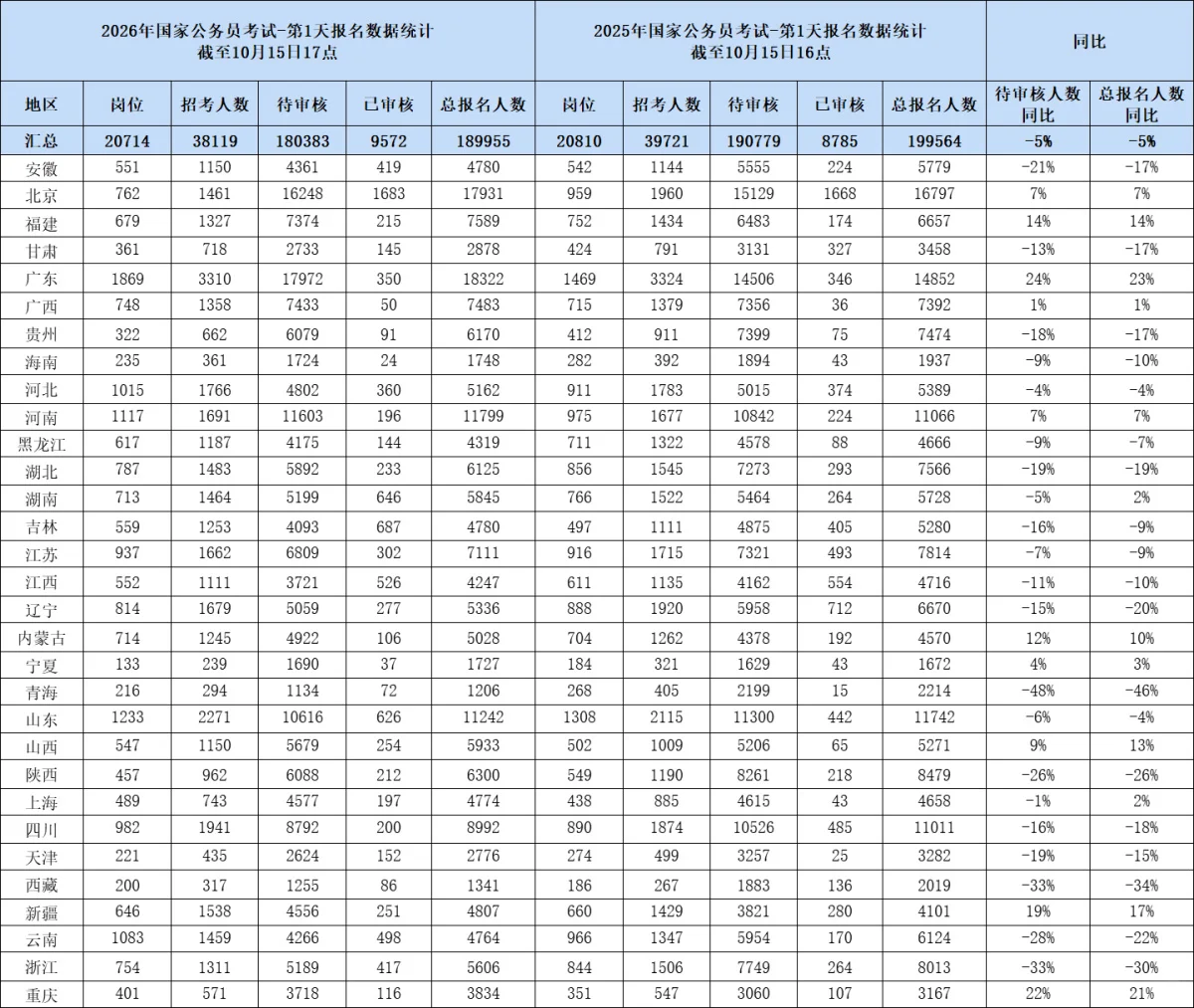 国考报名人数大家都看到了吗？