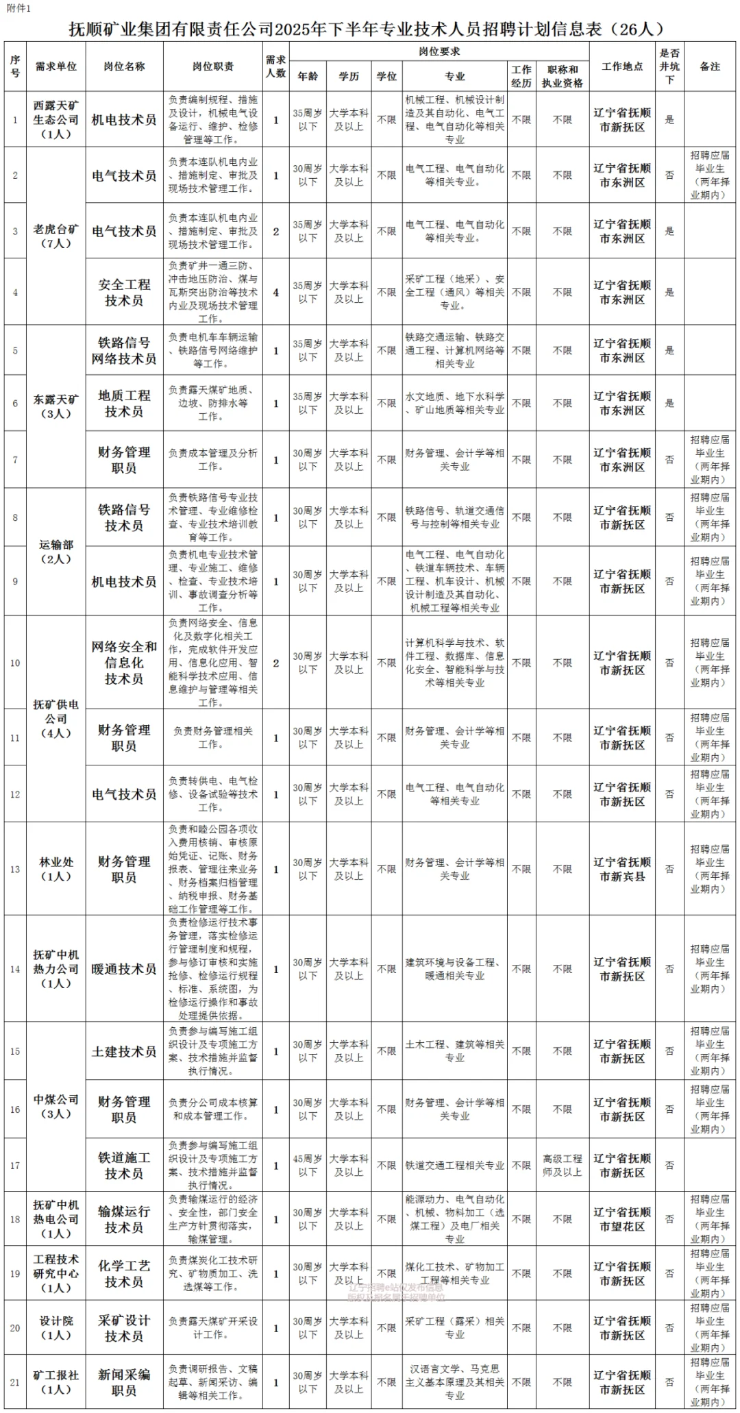 2025年抚矿集团所属抚矿集团招聘26人公告