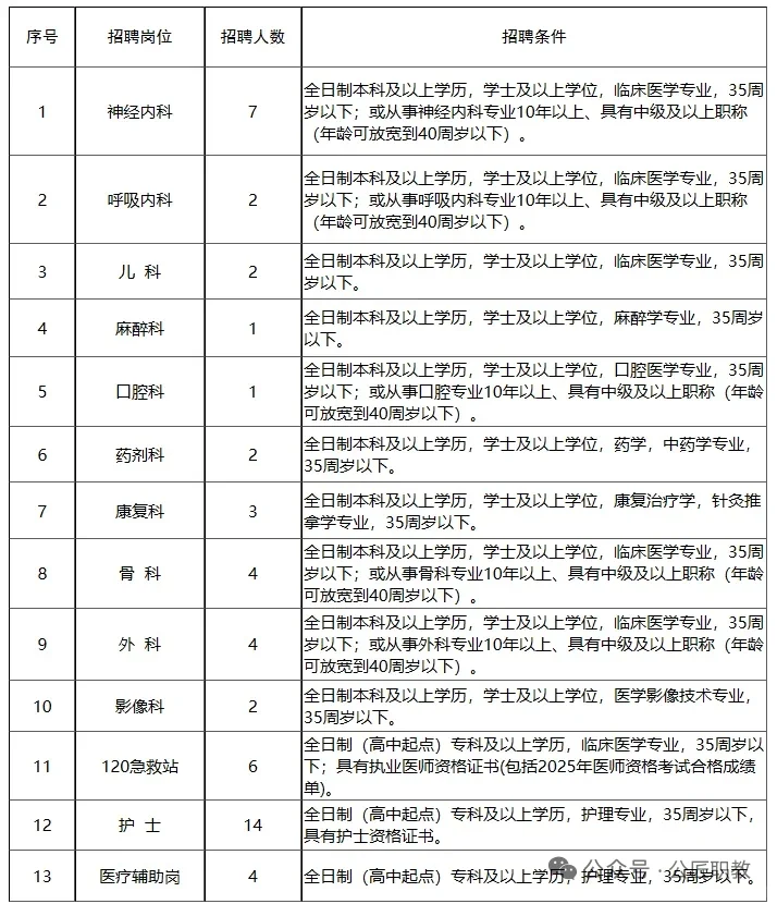 这么缺人？河北石家庄晋州市人民医院招聘52