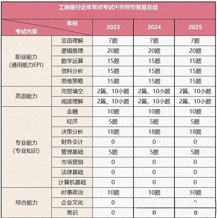 2026工商银行笔试考试内容