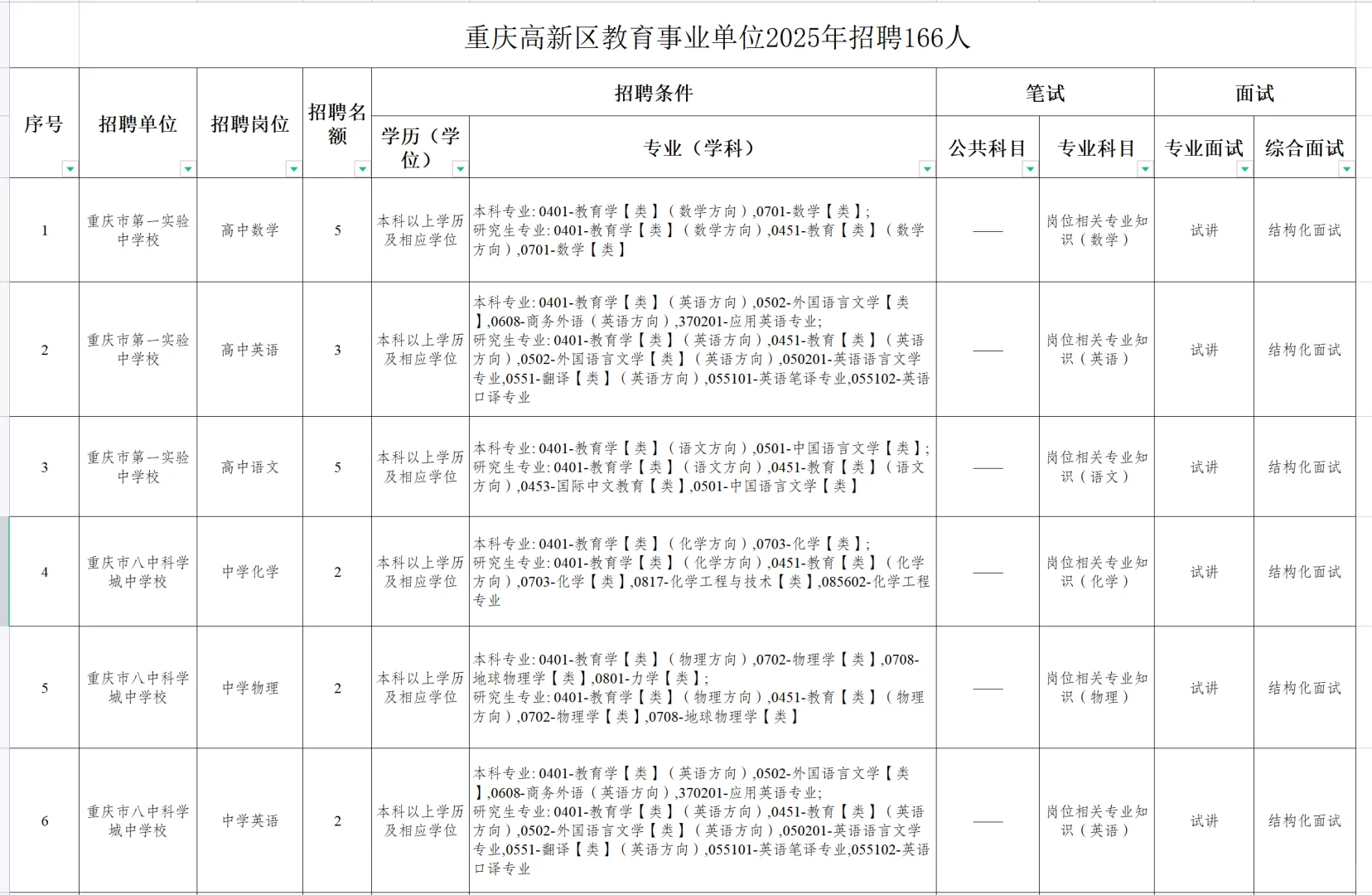 重庆高新区教育事业单位2025年招聘166人
