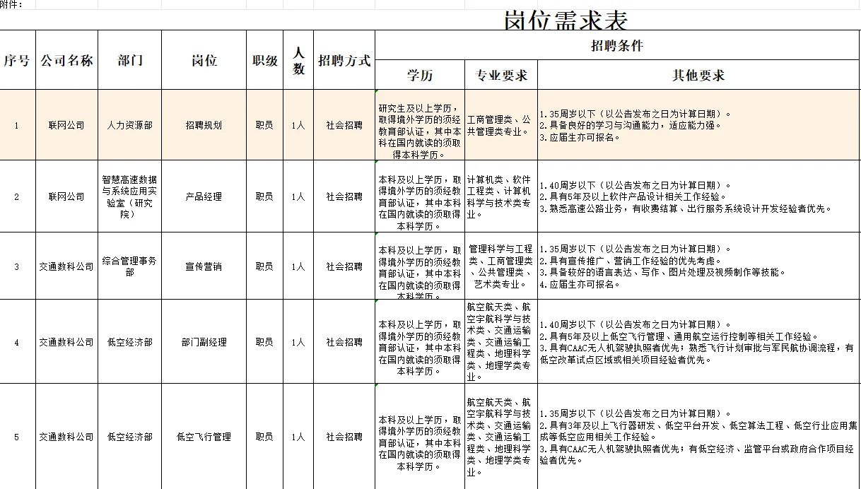 2025年安徽交控集团第三批次人员招聘5人