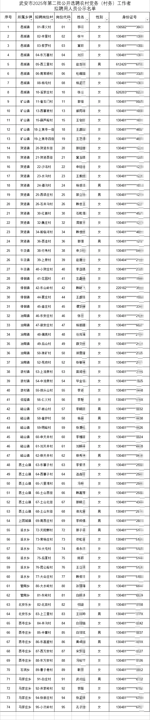2025邯郸武安市第二批村务工作者拟用人员