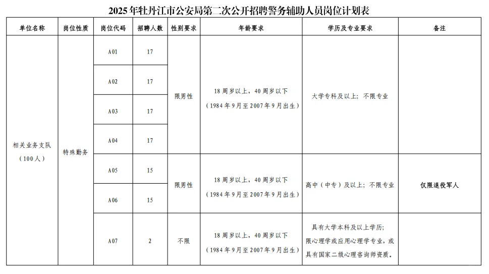 牡丹江市公安局招聘辅警220名‼️