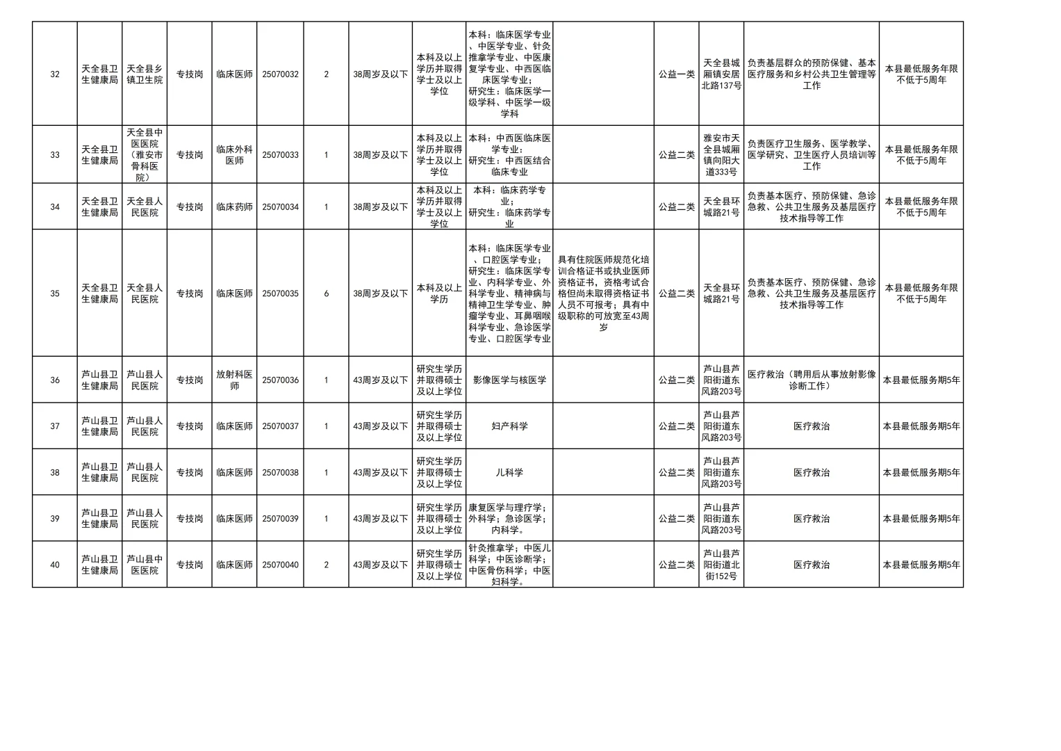 雅安市人才引进医疗卫生类人才78人