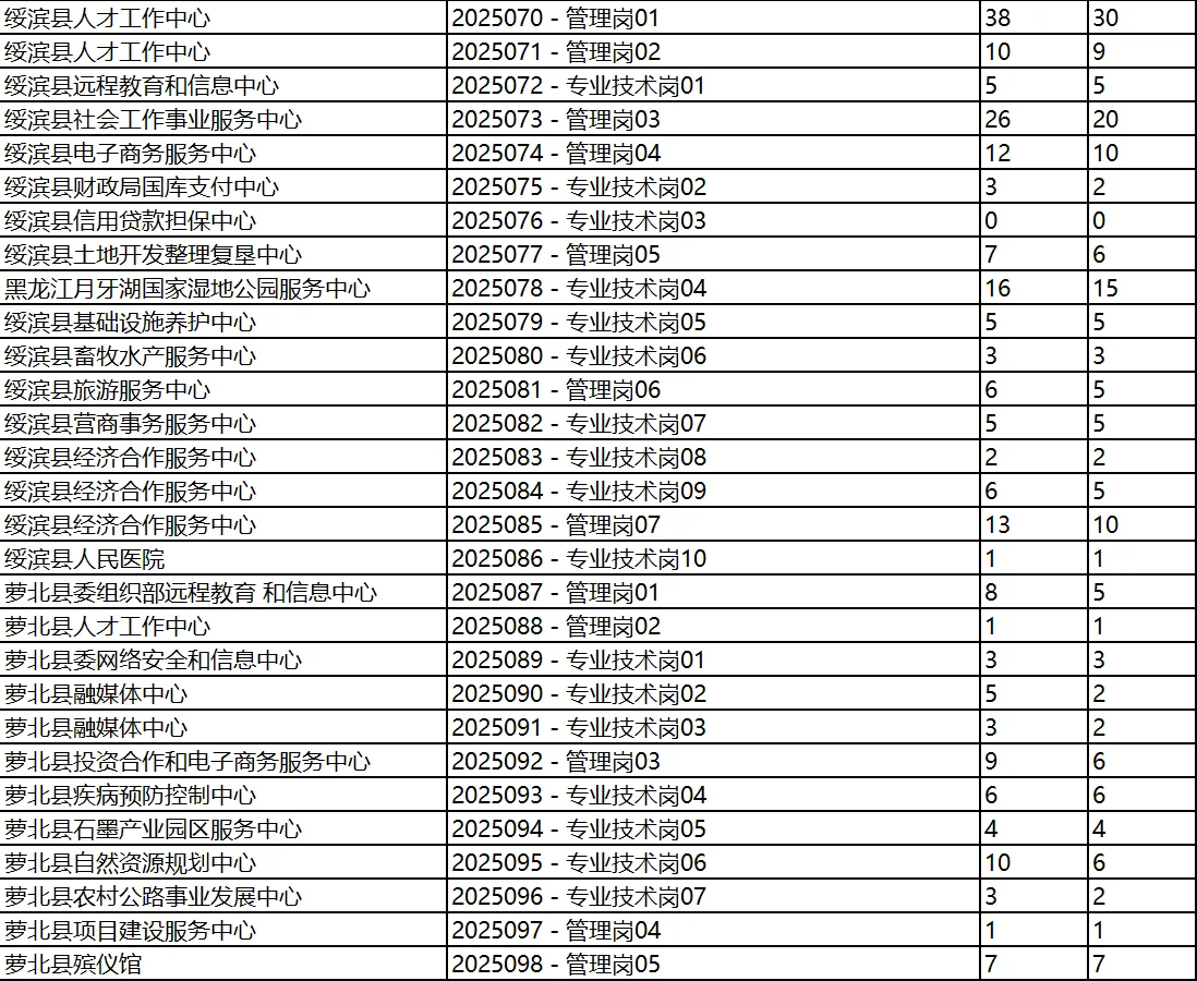 鹤岗市人才周截止10月9日17点报名人数统计