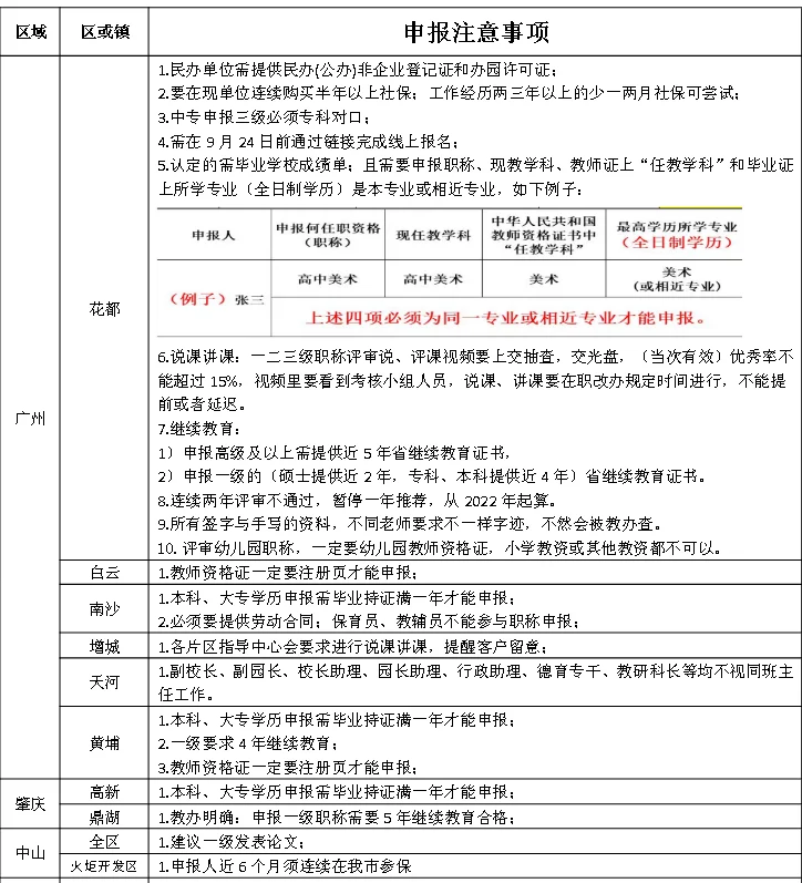 广东省市区职称申报注意事项