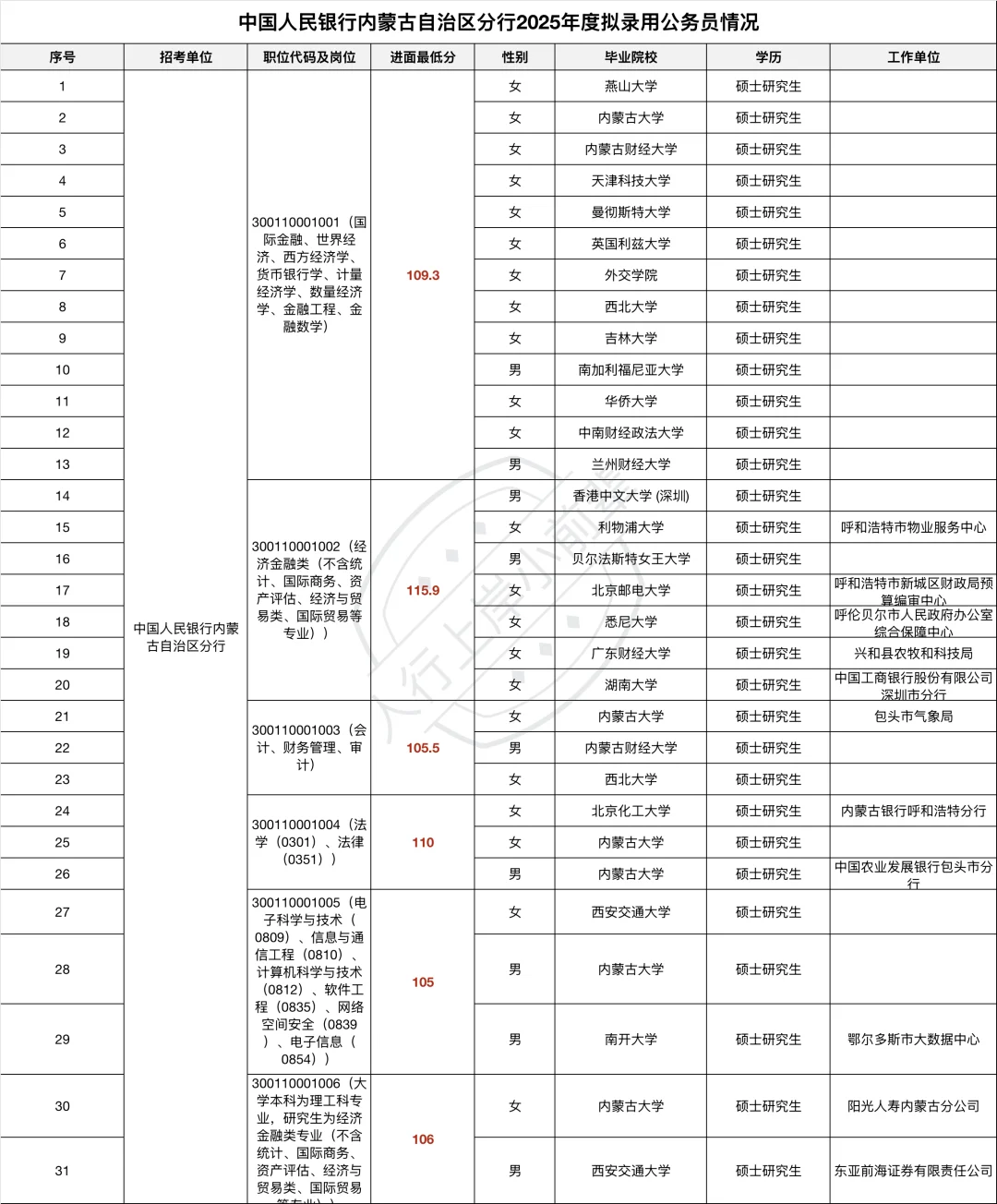 2025内蒙古人行录取人员公示（含进面分数）
