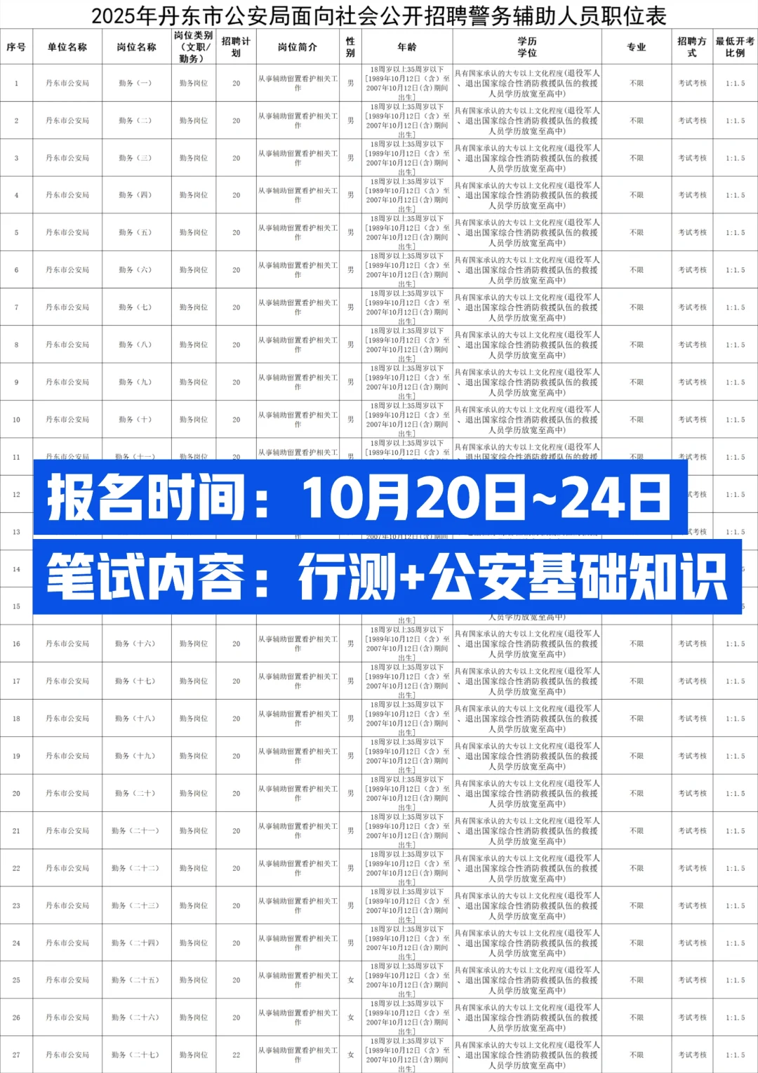 辽宁丹东辅警招聘542人！大专起报！