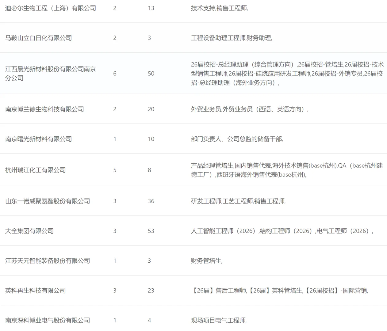 南师大招聘会岗位信息表（2）