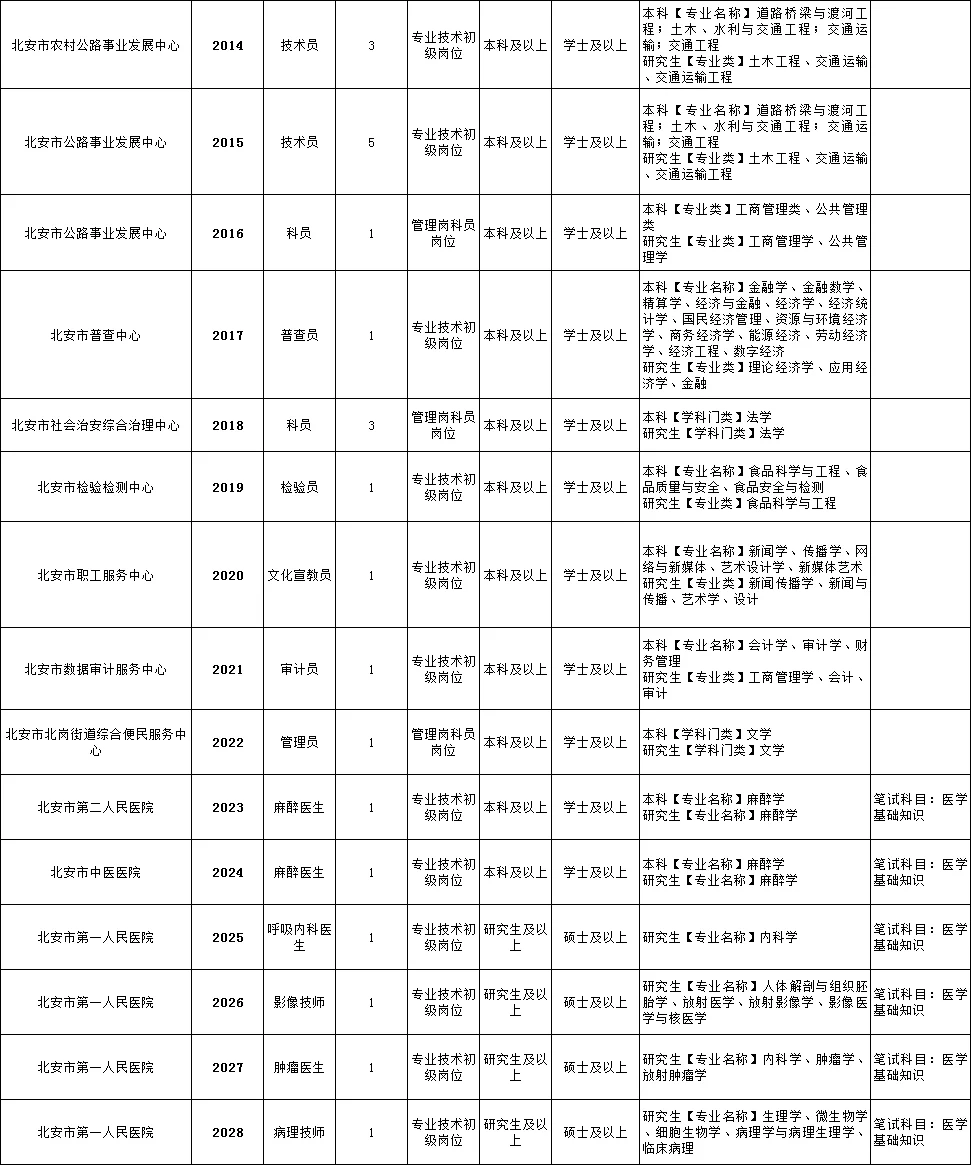 黑河北安市事业编招聘40人职位表