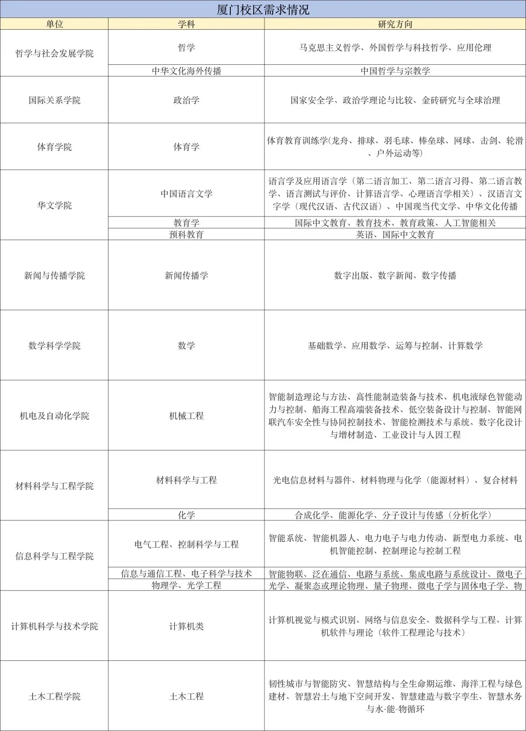厦门/泉州有岗！华侨大学25-26学年教师招聘