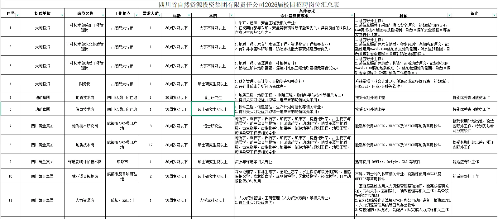 四川省自然资源投资集团2026校招136人