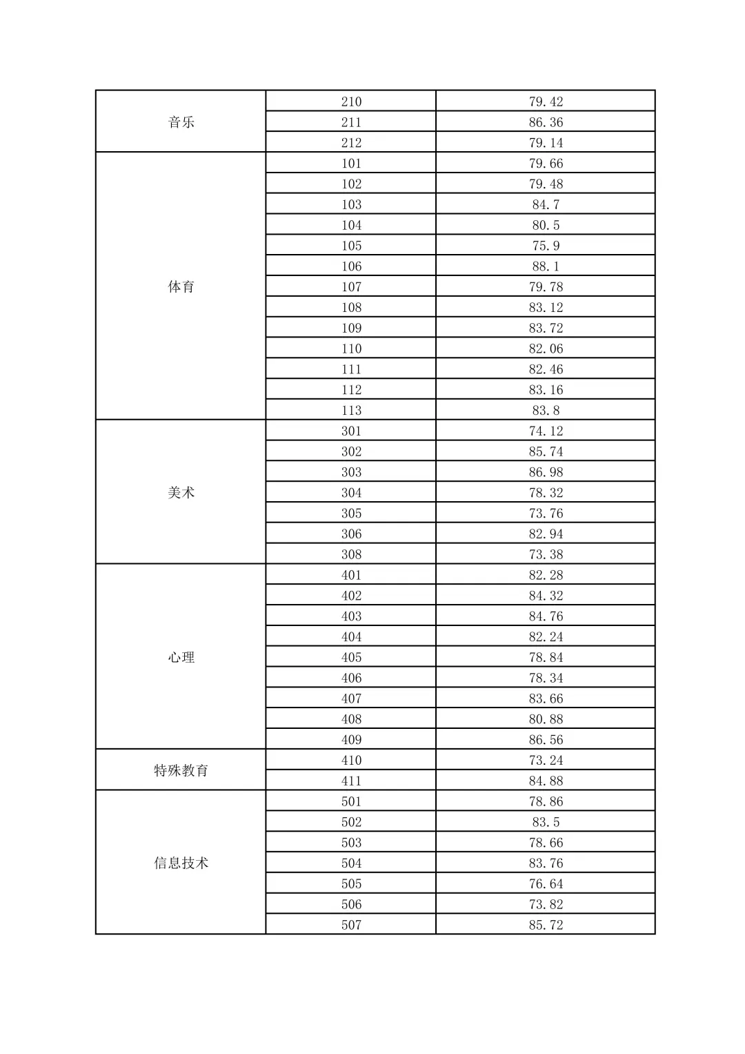 合肥市直招聘26届公费师范生面试成绩公示