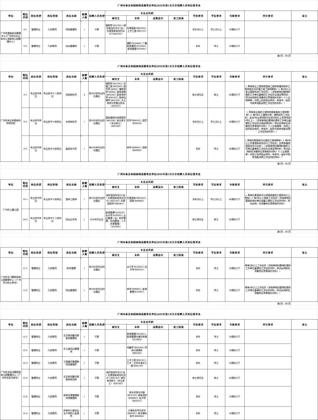 招44人！广州林业局事业单位招聘公告