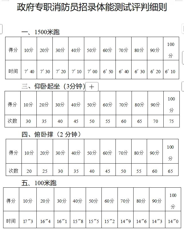 邯郸市消防救援支队招消防员174人
