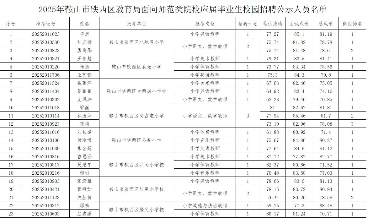 2025年鞍山市铁西区校园招聘公示人员名单