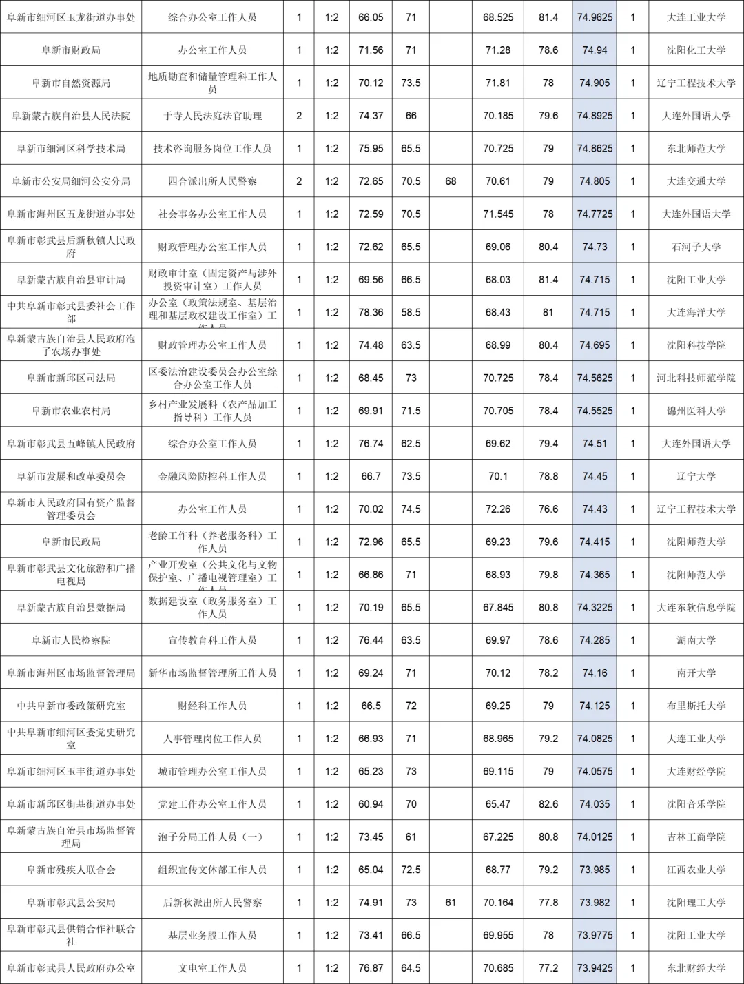 阜新爆火的十个岗位