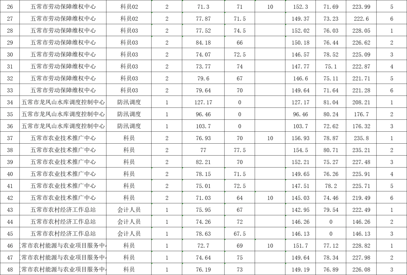 丁香人才周五常市报名公告已出作品附带成绩