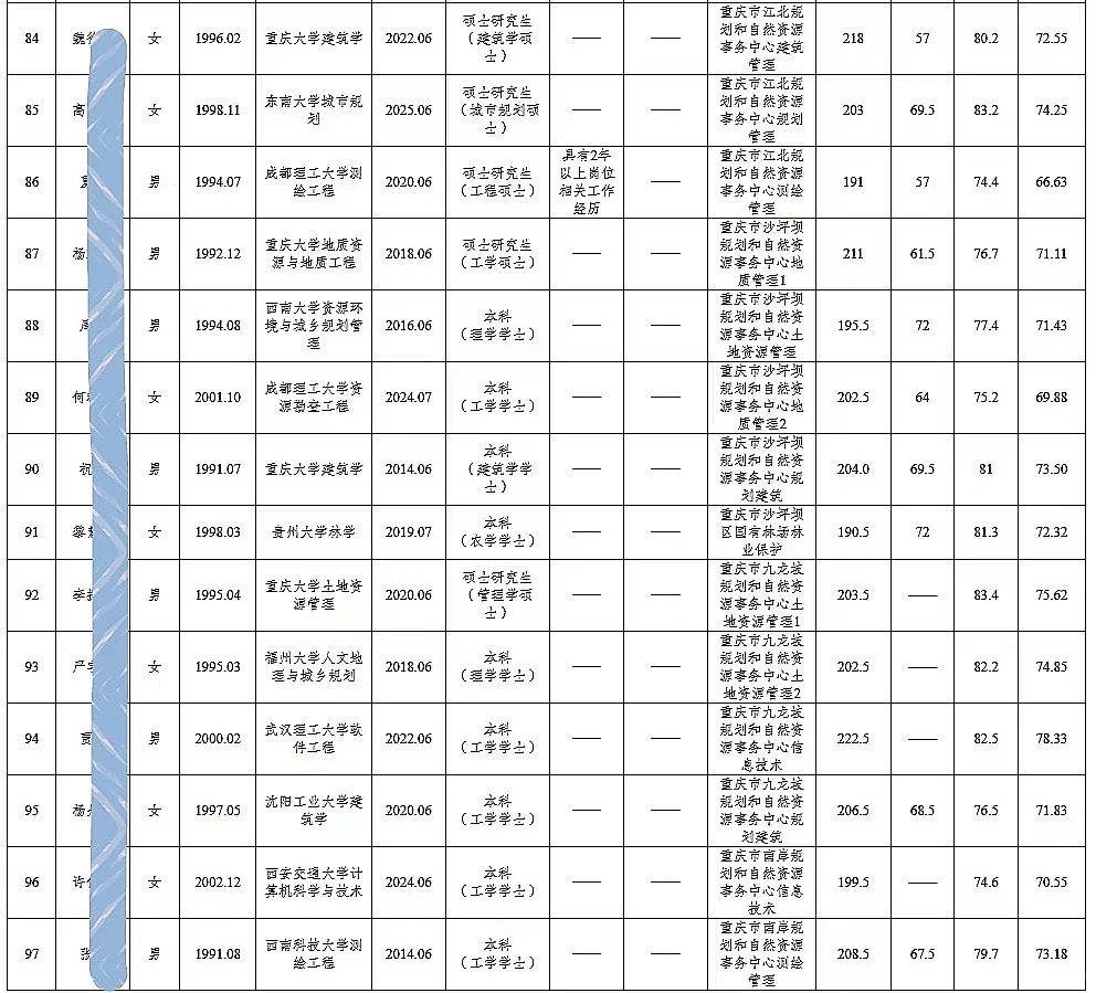 市规划资源局公开招聘人员公示（97人）