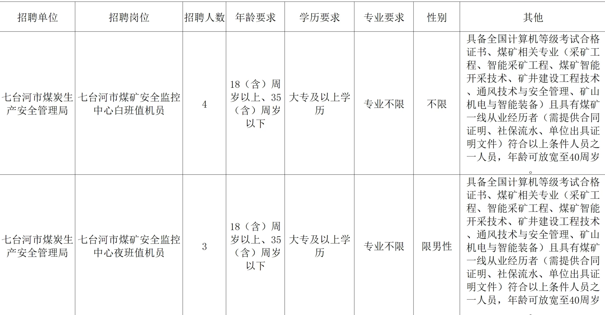 七台河煤炭生产安全管理局招编外7人