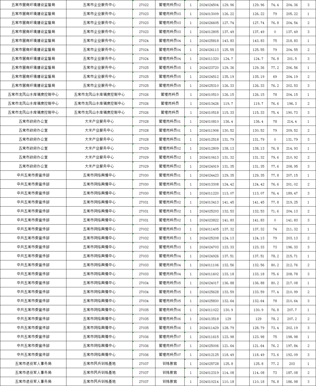 哈尔滨丁香周：五常市上岸分数