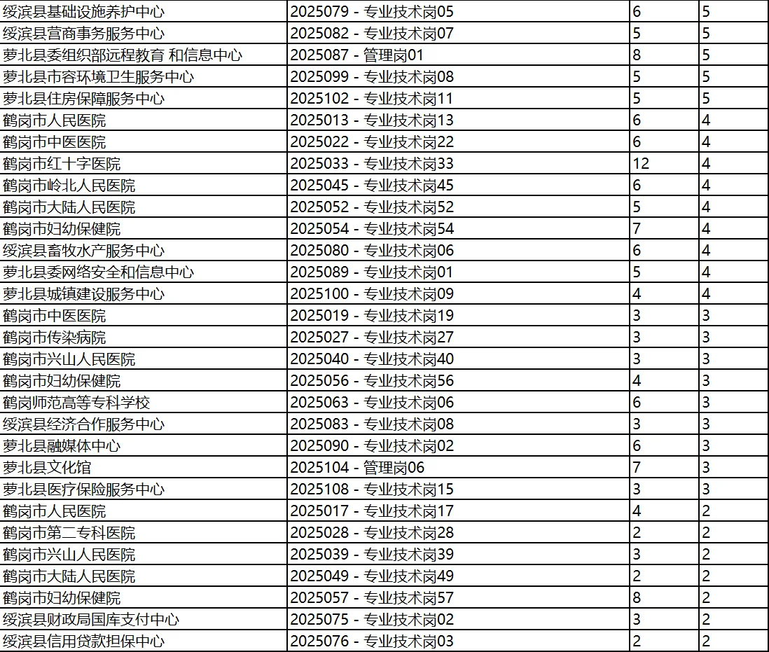 鹤岗市人才周截止今日18点报名人数统计